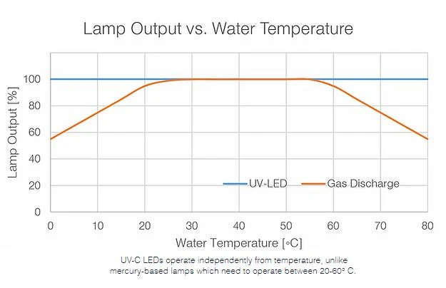 uvc led temperature