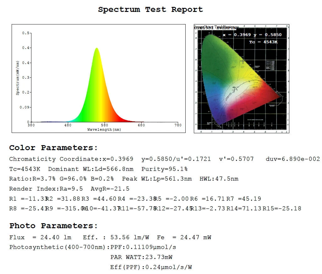 570nm smd led test report 570nm smd led test report